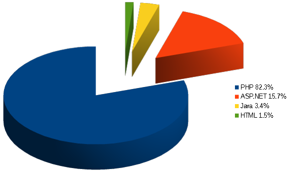 File:Server-side websites programming languages.png